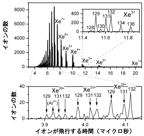 図2．飛行時間の計測によるイオンの分析を示す図（1マイクロ秒は1秒の100万分の1）