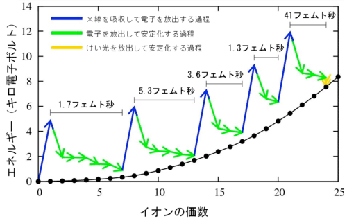 図3．X線吸収と多段階に起こる電子放出の繰返しによりキセノン原子の価数が上昇するX線の高次非線形効果を示す図（1フェムト秒は1000兆分の1秒）