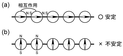 図1. コンパス模型の模式図。