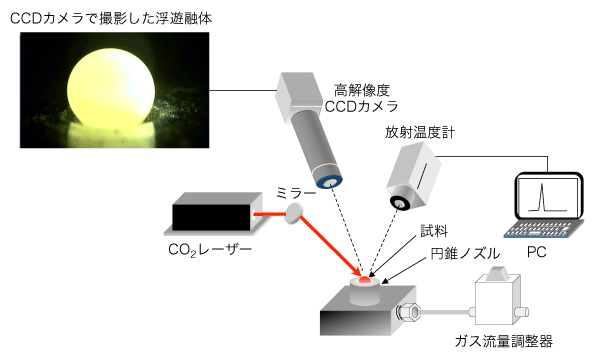 図1：無容器法を用いたガラス作製装置