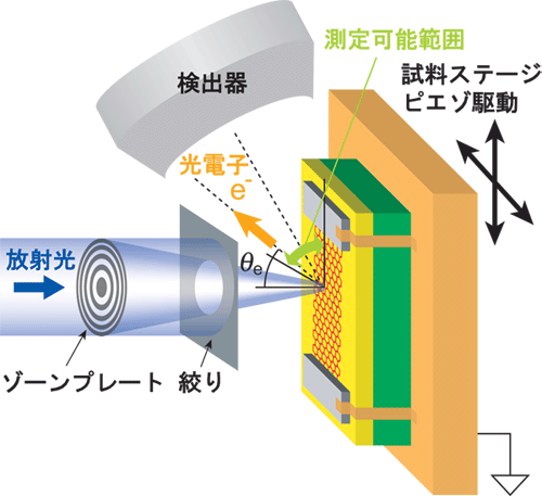 図1　三次元ナノESCA装置による電子状態空間分布測定