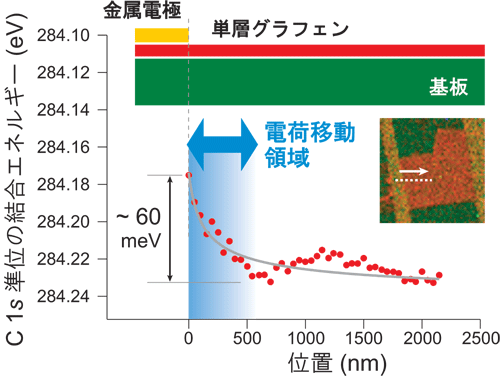 図3　グラフェンFETにおけるグラフェン/電極界面近傍の内殻準位エネルギーシフトに見る電荷移動領域