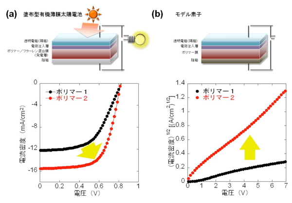 図2 評価した素子の模式図と電気特性