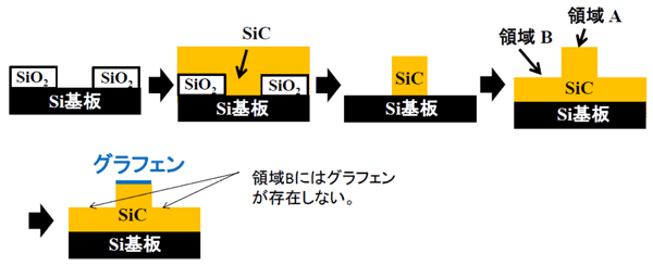 図1グラフェンのナノパターンプロセスの模式図