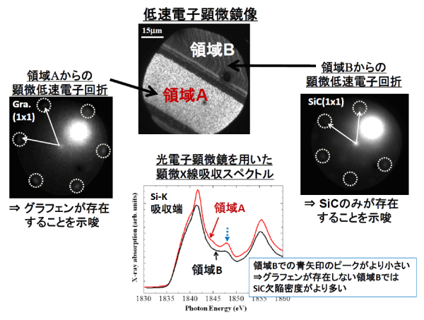 図2 低速電子顕微鏡及び光電子顕微鏡によるグラフェンのナノパターニングの検証結果