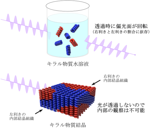 図1　一般的なキラル識別法