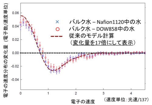 図3：電解膜中のナノ領域に閉じ込められた水分子とバルク水分子の電子の速度分布の差。