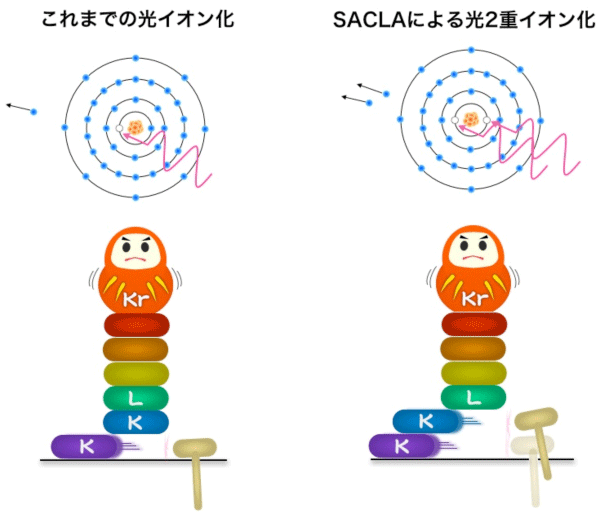 図1　X線照射によるクリプトン原子の光イオン化