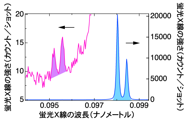 図2　クリプトン原子から放出された蛍光X線のスペクトル