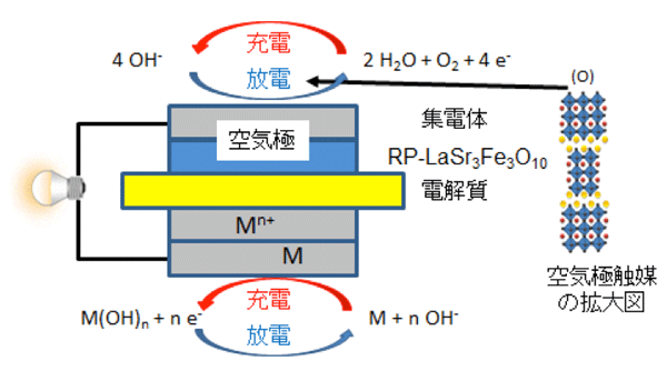 図. 金属・空気電池の構成、および開発した空気極触媒。