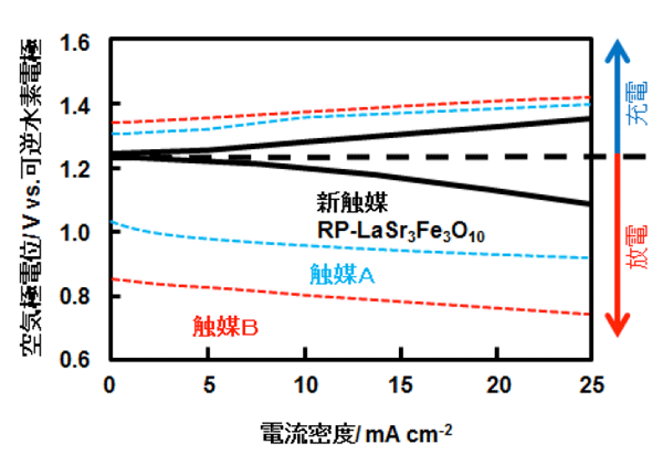 参考図. 触媒性能の比較：金属・空気電池の空気極の充電・放電特性。