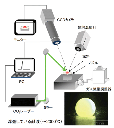 図1：無容器法を用いたガラス作製装置