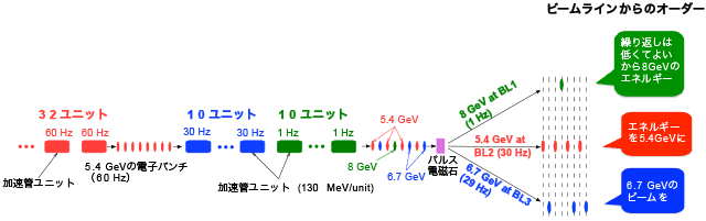 図2 今回考案したオーダーメード電子加速の例