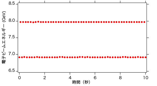 図3 10 Hzの電子バンチを異なる２つの目標ビームエネルギーまで交互に加速した実験結果（各点は繰り返し10 Hzの電子バンチのエネルギーを示す）