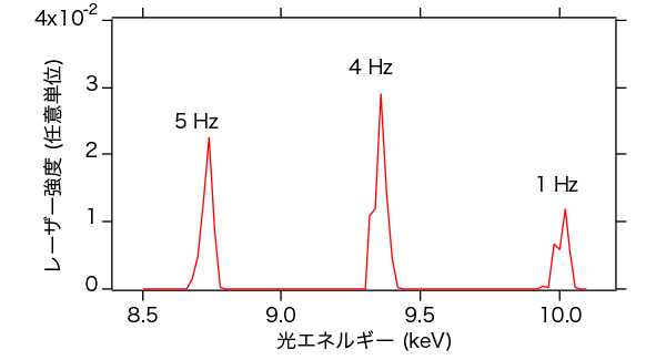 図4 異なる３つのビームエネルギーまで電子バンチを加速し、各エネルギーに対応した波長でレーザー発振させた時のスペクトル