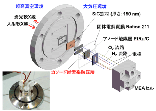 図1. オペランド軟X線発光分光システムの模式図及び写真