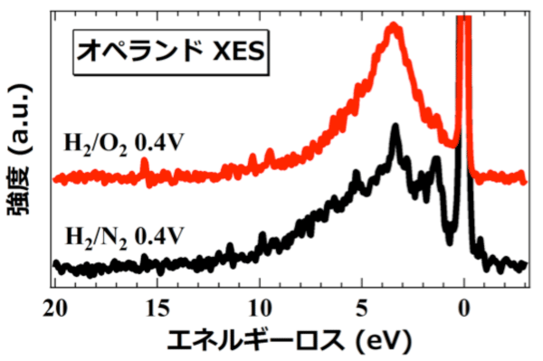 図2. 多段焼成炭素系触媒の鉄2p-3d軟X線発光分光スペクトル