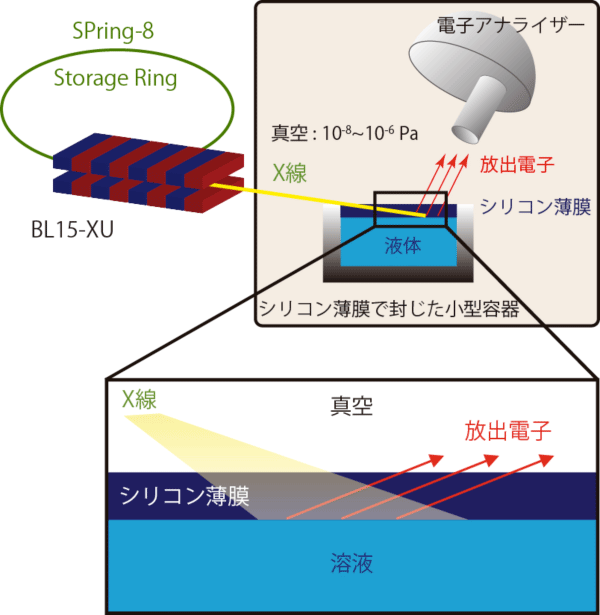 図1. その場XPS測定システムの配置図。