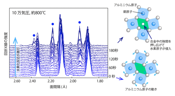 図2. 放射光その場観察により得られた水素化反応前後のAl2Cu試料からの粉末X線回折プロファイルと、対応する原子の並び方を示した模式図。