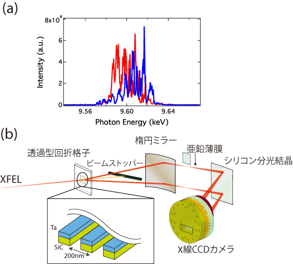 図1　(a) SASE方式XFELのスペクトル。(b)透過型回折格子によって分割したX線ビームと、楕円ミラー、シリコン分光結晶、X線CCDカメラを組み合わせたスペクトロメーター