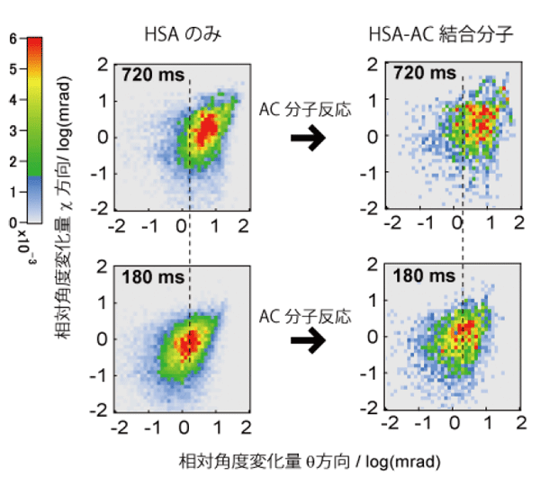 図3. 角度変化量の2次元ヒストグラム