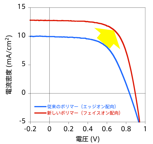 図3　塗布型有機薄膜太陽電池（塗布型OPV）の電流−電圧特性