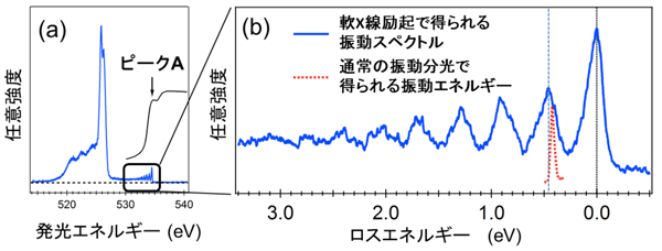 図2　（a）H2Oの軟X線吸収・発光スペクトルと（b）軟X線励起の振動スペクトル拡大図