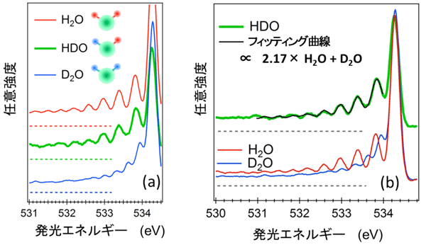図3　（a）H2O, HDO, D2Oの多重振動スペクトル比較と（b）H2OとD2Oの和でフィッティングしたHDOの振動スペクトル