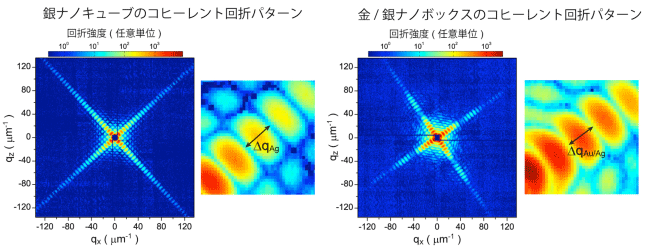 図2　銀ナノキューブおよび金/銀ナノボックス粒子のコヒーレントX線回折パターン