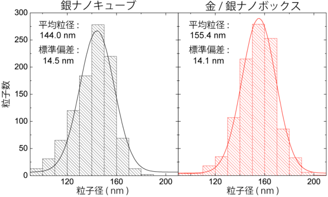 図3　コヒーレントX線回折パターンから導出した銀ナノキューブ、金/銀ナノボックス粒子の粒度分布