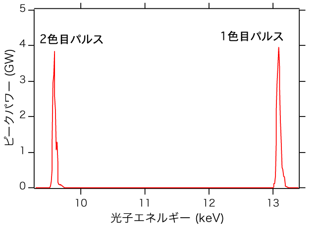 図3　2色XFELのスペクトル