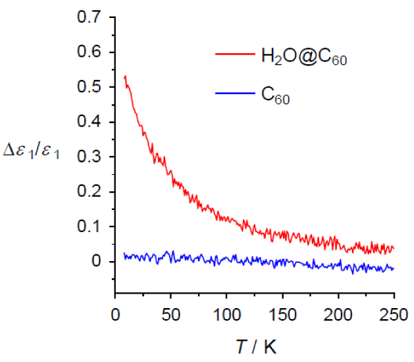 図4　水分子内包フラーレンH2O@C60の結晶（赤線）と、フラーレンC60の結晶（青線）の誘電率の温度変化。