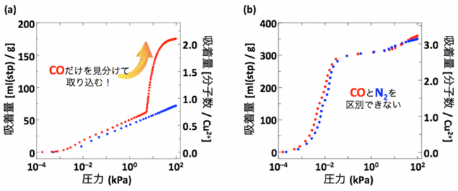図2．(a) 今回開発したPCPと(b) 類似構造をもつ従来材料のCO（赤）とN2（青）吸着等温線