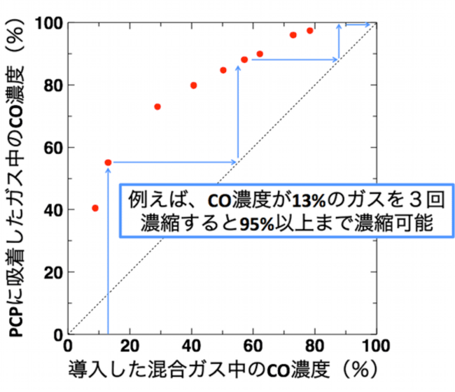図5．CO/N2混合ガスを用いたCO濃縮実験の結果