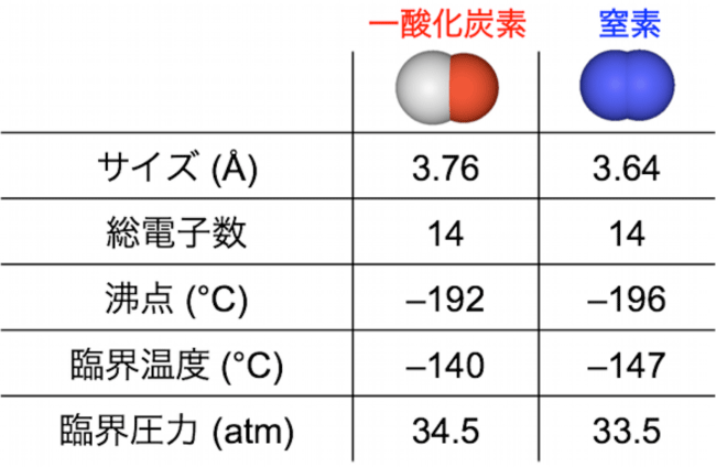 表1．一酸化炭素と窒素の物理化学的性質