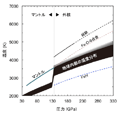 図3：地球内部の温度分布（黒）とマントル・コア物質の融解温度