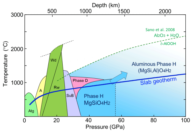 図3.今回発見された含水鉱物Phase H（H相）が存在できる温度圧力条件。
