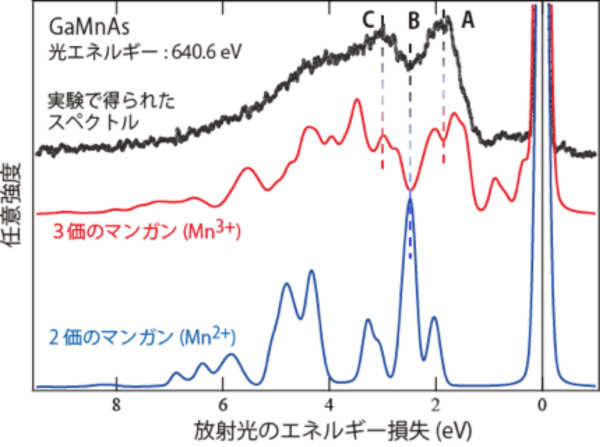 図3　GaMnAsの軟X線発光スペクトルと計算によるシミュレーションの比較。
