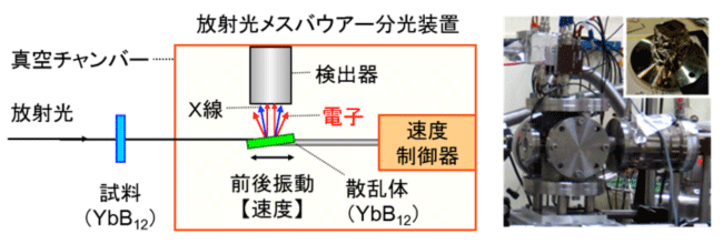 図1 放射光メスバウアー吸収分光法の測定システムの概念図（左）、放射光メスバウアー分光装置（右）及び真空チャンバー内に配置した検出器（右上）の外観写真