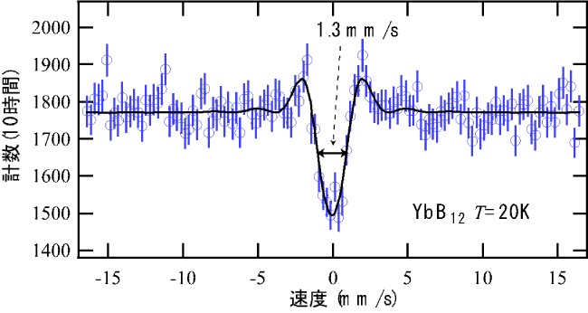 図2 YbB12の放射光メスバウアー吸収スペクトル。