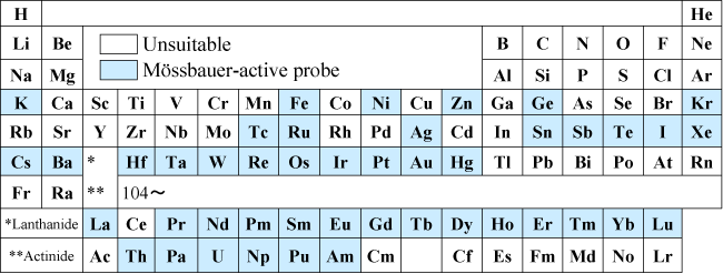図3 メスバウアー効果を利用できる元素（青色）。