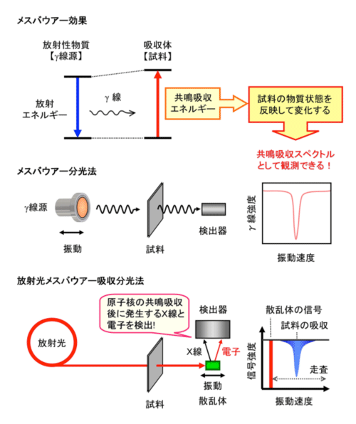 メスバウアー効果とその分光法の概念図