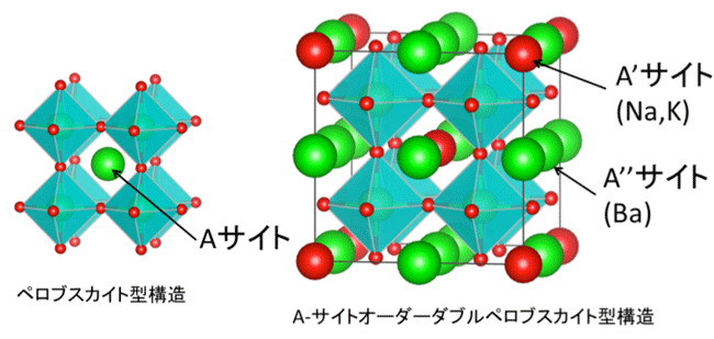 図2　ペロブスカイト構造とA-サイトオーダーダブルペロブスカイト構造の模式図。