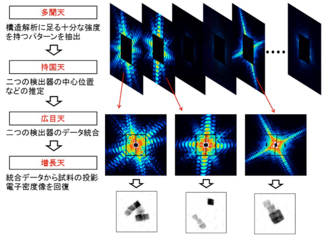 図2　四天王によるXFEL-CXDIデータの処理