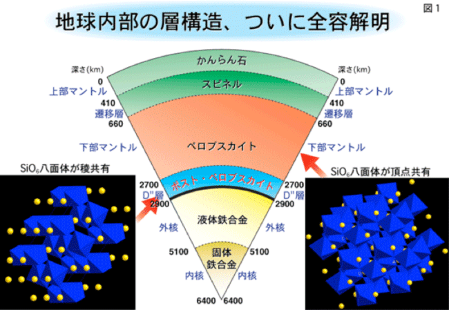 図1　地球内部構造の概略。東京工業大学ほかによるプレスリリースから転載。