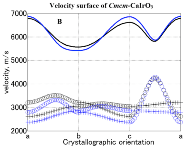 図5　 Cmcm-CaIrO3の弾性波速度図。