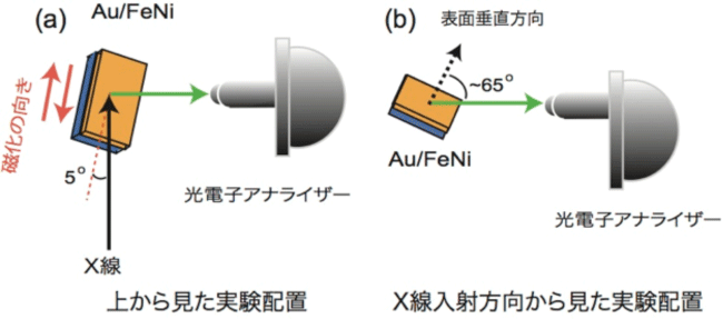 図4　本研究で行ったスピン分解光電子分光の実験配置の模式図。