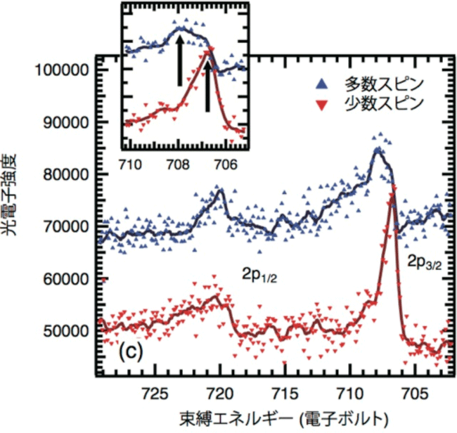 図5　Auキャップ層の下に埋もれたFeNi合金のFe 2p 内殻領域のスピン分解光電子スペクトル。