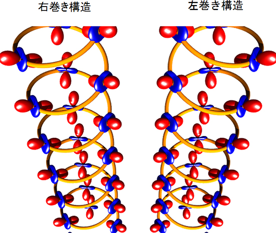 図2　らせん状に配列した電気四極子を起源とする鏡像構造