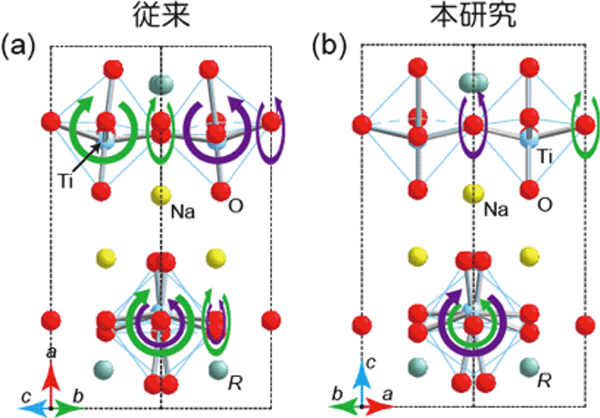 図1(a)従来報告されていた結晶構造（中心対称性あり）と(b)今回の研究で報告した結晶構造（中心対称性なし）。